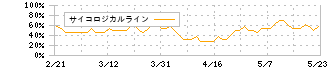 クレハ(4023)のサイコロジカルライン