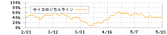 テイカ(4027)のサイコロジカルライン