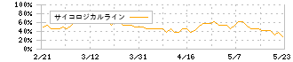 片倉コープアグリ(4031)のサイコロジカルライン