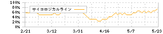 日本曹達(4041)のサイコロジカルラインチャート