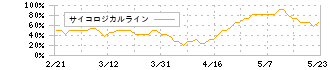 東ソー(4042)のサイコロジカルライン