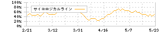 トクヤマ(4043)のサイコロジカルライン