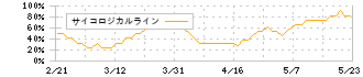 東亞合成(4045)のサイコロジカルライン