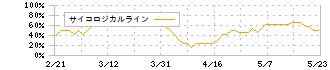 大阪ソーダ(4046)のサイコロジカルライン