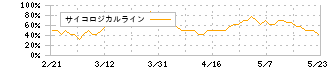 関東電化工業(4047)のサイコロジカルライン