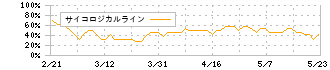 ＧＭＯフィナンシャルゲート(4051)のサイコロジカルライン