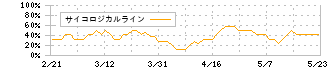 日本情報クリエイト(4054)のサイコロジカルライン