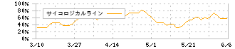 ニューラルグループ(4056)のサイコロジカルライン