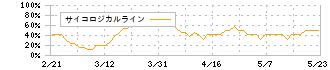 インターファクトリー(4057)のサイコロジカルライン