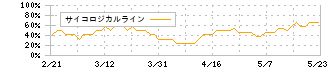 トヨクモ(4058)のサイコロジカルライン