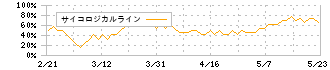 ｒａｋｕｍｏ(4060)のサイコロジカルライン