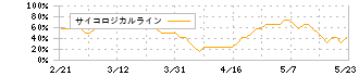 デンカ(4061)のサイコロジカルライン