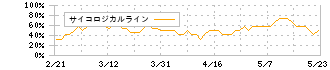 イビデン(4062)のサイコロジカルライン