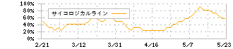 信越化学工業(4063)のサイコロジカルライン