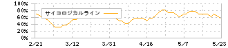 ベイシス(4068)のサイコロジカルライン