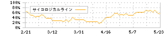 ＢｌｕｅＭｅｍｅ(4069)のサイコロジカルライン