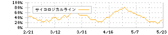 プラスアルファ・コンサルティング(4071)のサイコロジカルライン