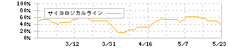 ジィ・シィ企画(4073)のサイコロジカルライン