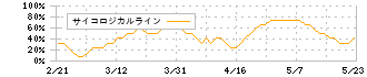 ラキール(4074)のサイコロジカルライン