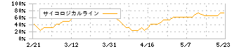 シイエヌエス(4076)のサイコロジカルライン