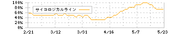 エア・ウォーター(4088)のサイコロジカルライン