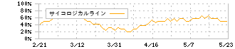 日本酸素ホールディングス(4091)のサイコロジカルライン