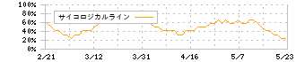 日本化学工業(4092)のサイコロジカルライン