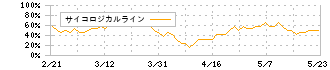 東邦アセチレン(4093)のサイコロジカルライン