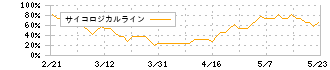 日本化学産業(4094)のサイコロジカルライン