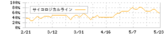 日本パーカライジング(4095)のサイコロジカルライン