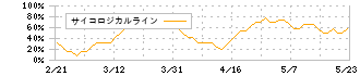 四国化成ホールディングス(4099)のサイコロジカルライン