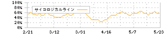 日本触媒(4114)のサイコロジカルライン