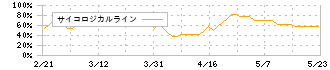 日本ピグメント(4119)のサイコロジカルライン