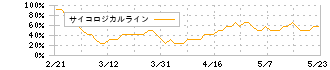 プレイド(4165)のサイコロジカルライン