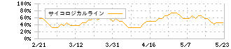 ココペリ(4167)のサイコロジカルライン
