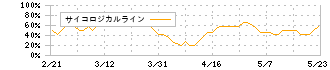 ヤプリ(4168)のサイコロジカルライン