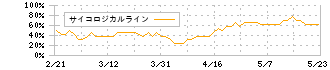 ＥＮＥＣＨＡＮＧＥ(4169)のサイコロジカルライン