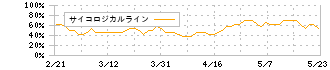 Ｋａｉｚｅｎ　Ｐｌａｔｆｏｒｍ(4170)のサイコロジカルライン