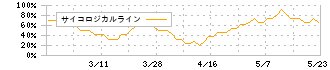 東和ハイシステム(4172)のサイコロジカルライン