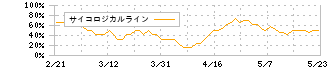 ＷＡＣＵＬ(4173)のサイコロジカルライン