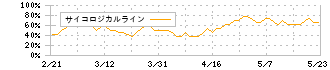 アピリッツ(4174)のサイコロジカルライン