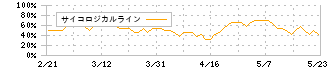 ｃｏｌｙ(4175)のサイコロジカルライン