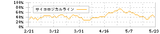 ココナラ(4176)のサイコロジカルライン