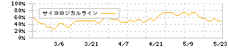 ｉ－ｐｌｕｇ(4177)のサイコロジカルライン