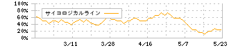 Ｓｈａｒｉｎｇ　Ｉｎｎｏｖａｔｉｏｎｓ(4178)のサイコロジカルライン