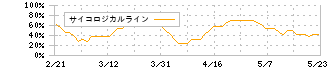 ジーネクスト(4179)のサイコロジカルライン