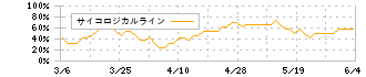 Ａｐｐｉｅｒ　Ｇｒｏｕｐ(4180)のサイコロジカルライン