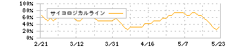 三井化学(4183)のサイコロジカルライン