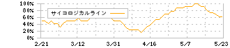 三菱ケミカルグループ(4188)のサイコロジカルライン