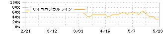 スパイダープラス(4192)のサイコロジカルライン